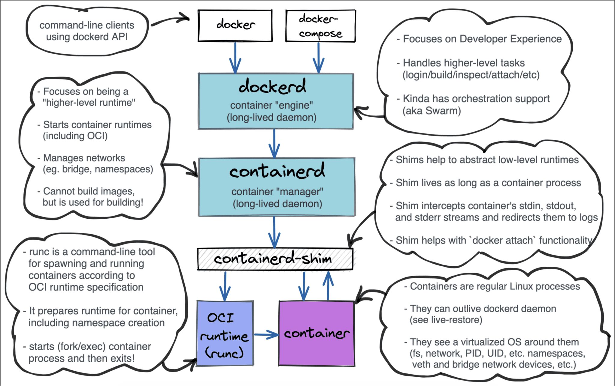 Docker container lifecycle